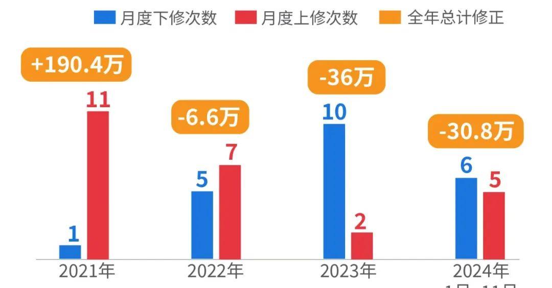 马斯克曝光社保造假后，美国就业数据也发现问题！近25年官方299次修正记录显示：极端高估多在大选年，极端低估多在总统上任首年__马斯克曝光社保造假后	，美国就业数据也发现问题！近25年官方299次修正记录显示：极端高估多在大选年，极端低估多在总统上任首年