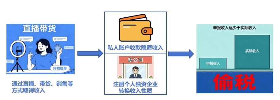 7起网红偷税案细节曝光